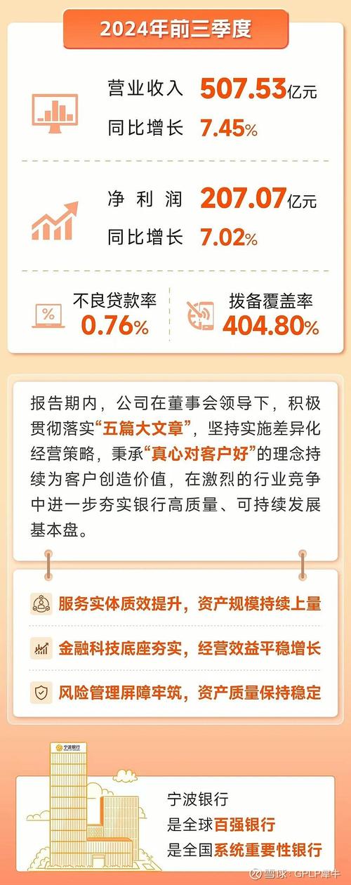 宁波银行:一季度实现归母净利润74.17亿元,同比增长5.76%