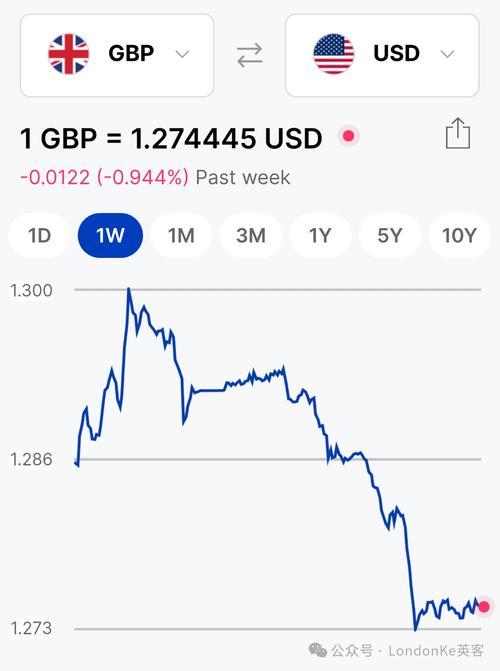 受特朗普关税影响,英国企业信心降至三个月来最低水平