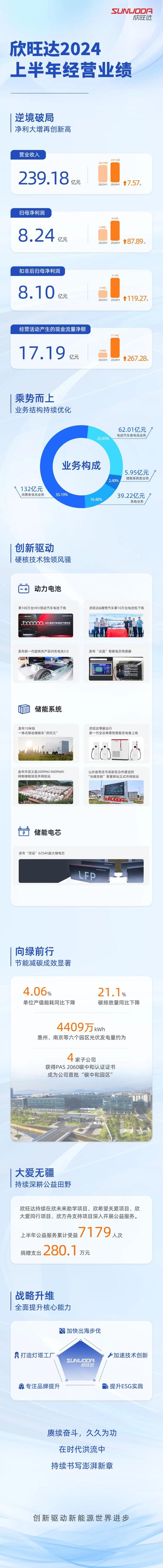 欣旺达终止140亿两大锂电项目 48亿定增停滞超两年