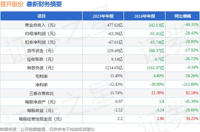 首开股份:一季度净利润亏损约10.79亿元,签约金额63.9亿元