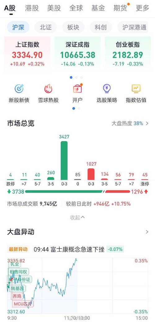 盘中必读|今日共90股涨停,沪指震荡收跌0.23%,机器人、AI板块大涨