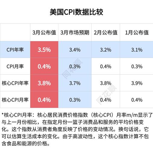 美国3月份个人收入增长0.5% 高于预估