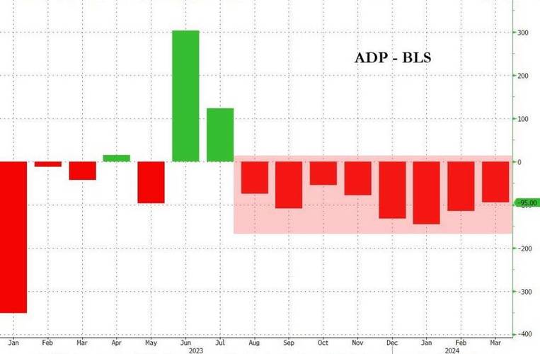 美国4月ADP就业人数增加6.2万人，大幅低于预期