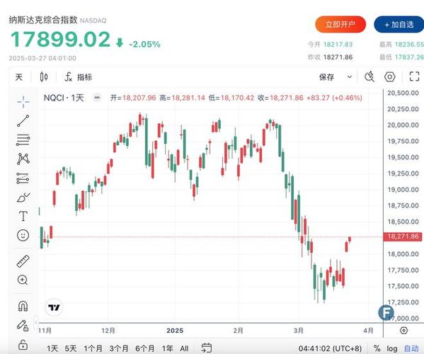 特斯拉领跌七巨头 科技股整体走弱