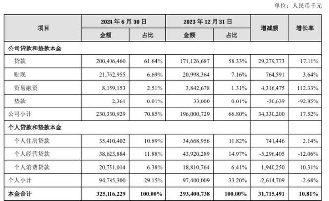细读苏州银行2024年报:资产负债强劲扩表 零售业务失速