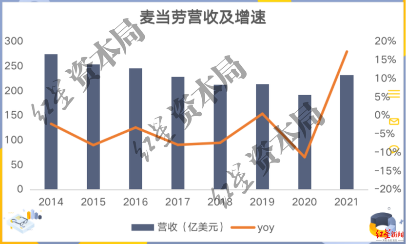 麦当劳即将公布Q1财报 分析师预计营收为60.9亿美元