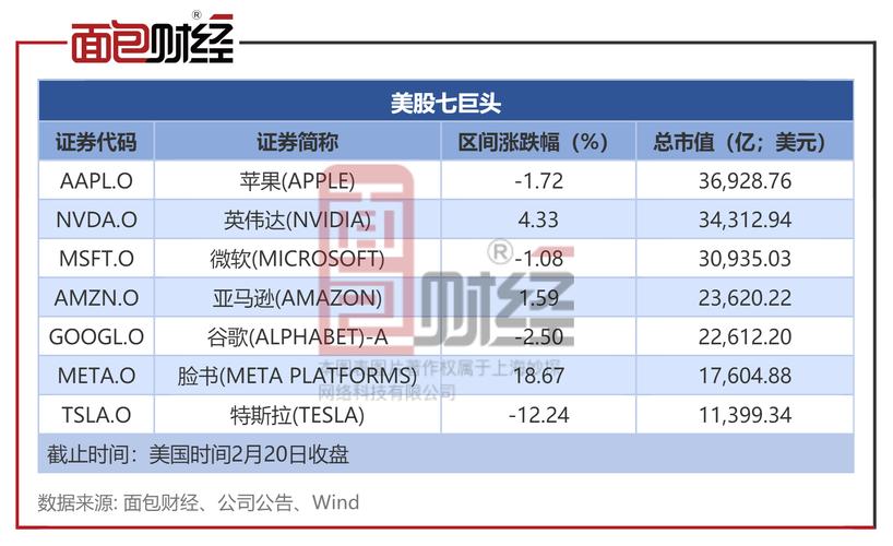 微软和Meta盘前领涨科技七巨头股 此前公布强劲业绩