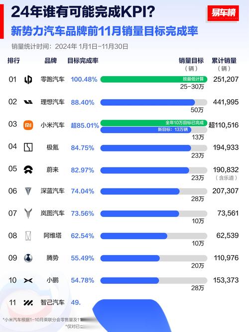 4月新势力交付量发布,多数车企同比增长,乘联分会:全月销量呈现“前低后高”特征