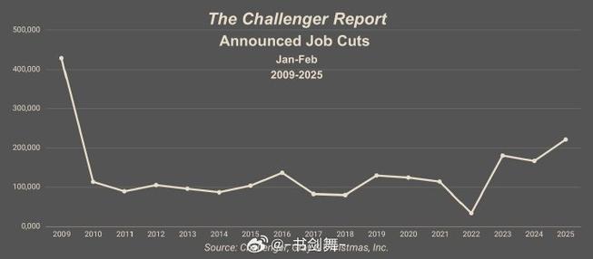 挑战者报告:美国4月份宣布裁员人数同比攀升62.7%